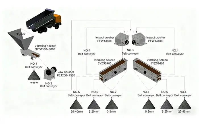 550-650TPH stone crushing plant
