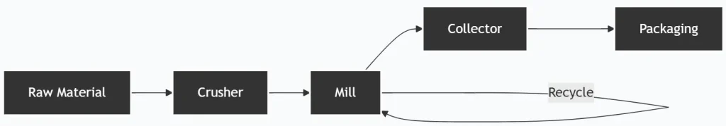 Talc Grinding Plant Design