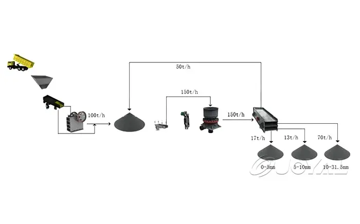 100-150t/h Copper ore crushing plant